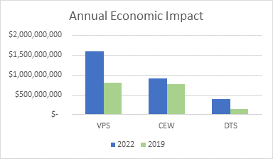 Airport Economic Impact Graph 2019-2022